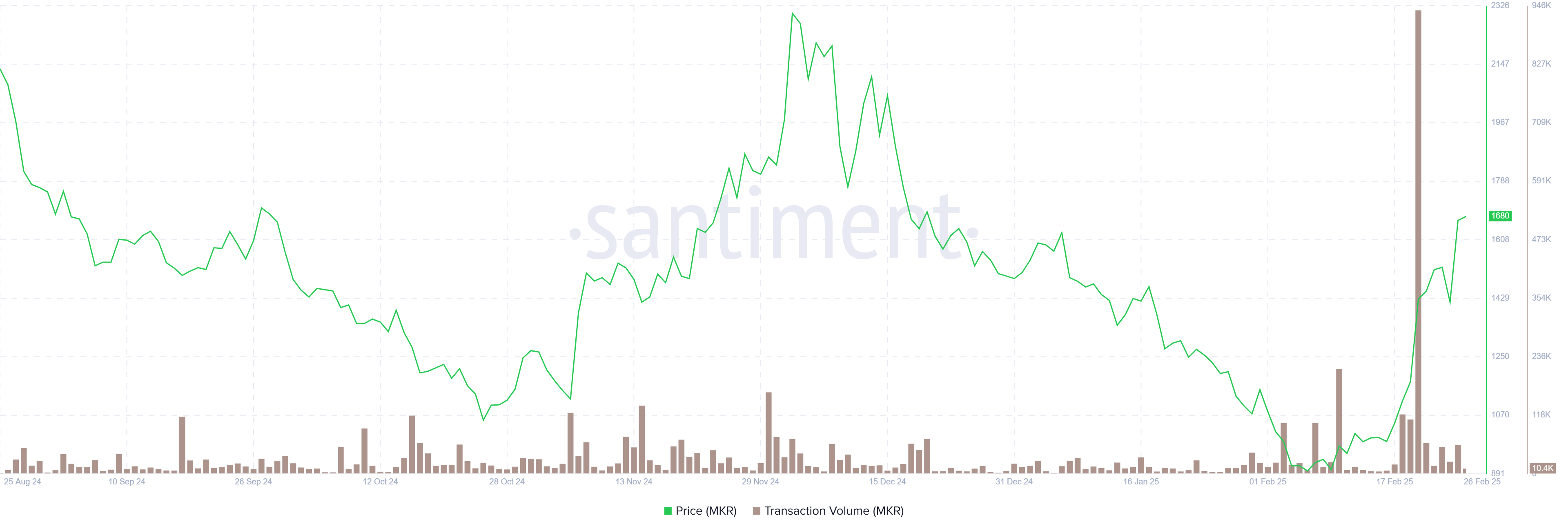 Gráfico de volumen de transacciones de Maker. Fuente: Santiment 